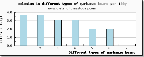 garbanzo beans selenium per 100g